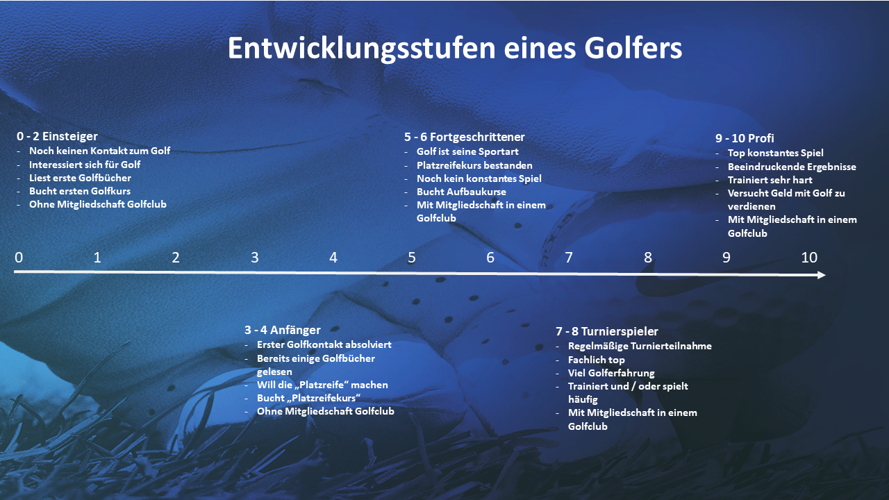 Entwicklungsstufen eines Golfers 